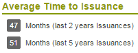 Average Time to Issuance