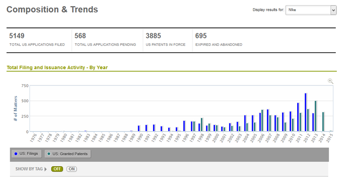 Composition Trends Graph