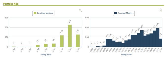 Portfolio Age Graph